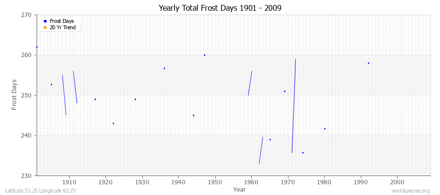 Yearly Total Frost Days 1901 - 2009 Latitude 51.25 Longitude 62.75