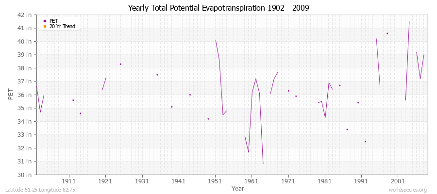Yearly Total Potential Evapotranspiration 1902 - 2009 (English) Latitude 51.25 Longitude 62.75