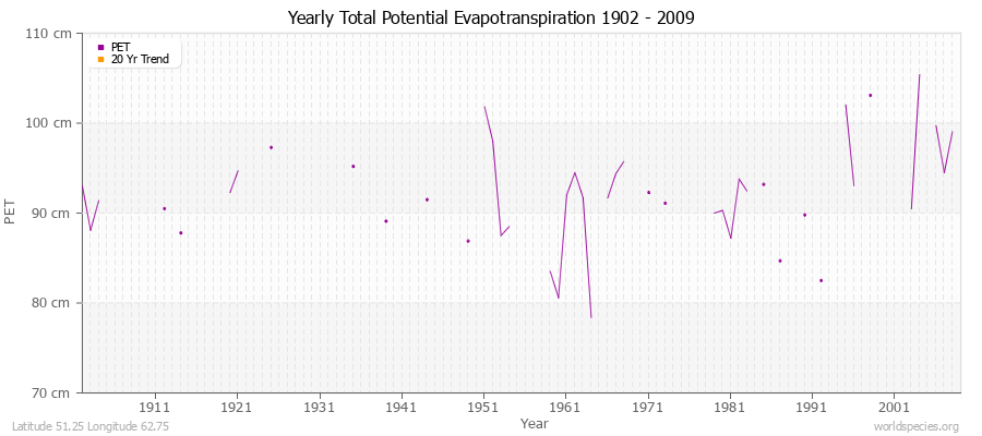 Yearly Total Potential Evapotranspiration 1902 - 2009 (Metric) Latitude 51.25 Longitude 62.75