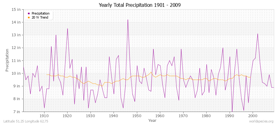 Yearly Total Precipitation 1901 - 2009 (English) Latitude 51.25 Longitude 62.75