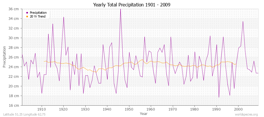 Yearly Total Precipitation 1901 - 2009 (Metric) Latitude 51.25 Longitude 62.75