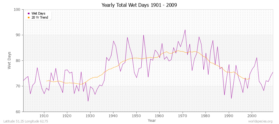 Yearly Total Wet Days 1901 - 2009 Latitude 51.25 Longitude 62.75