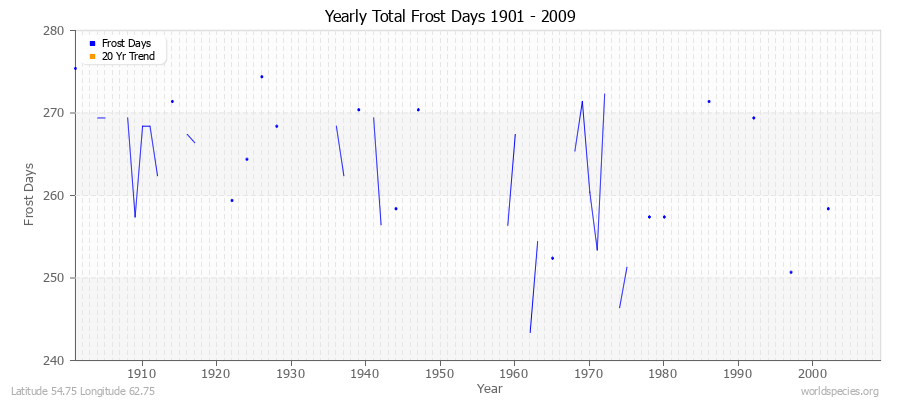 Yearly Total Frost Days 1901 - 2009 Latitude 54.75 Longitude 62.75