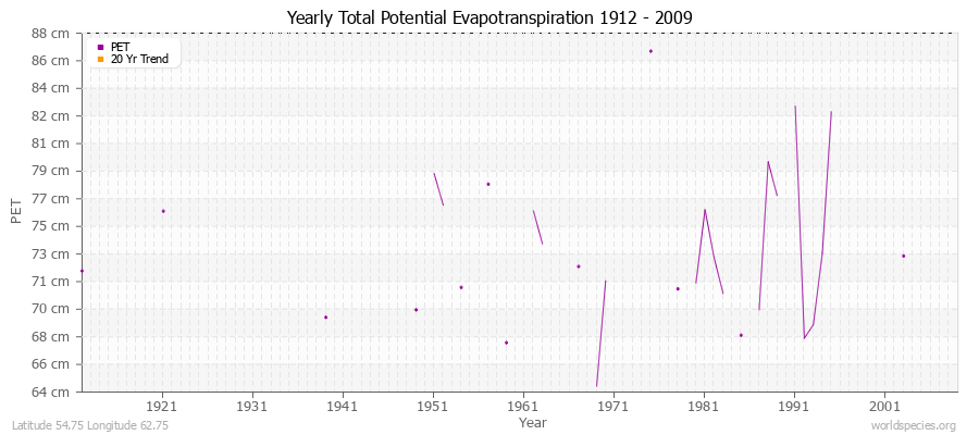 Yearly Total Potential Evapotranspiration 1912 - 2009 (Metric) Latitude 54.75 Longitude 62.75