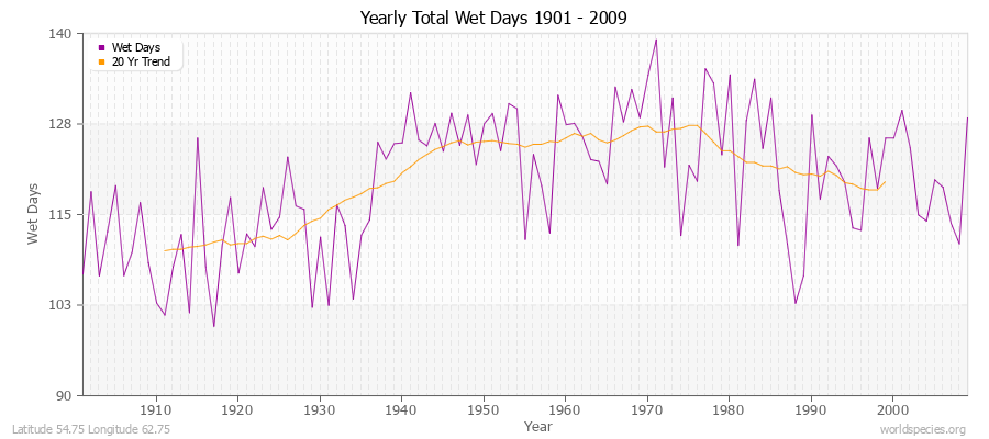 Yearly Total Wet Days 1901 - 2009 Latitude 54.75 Longitude 62.75