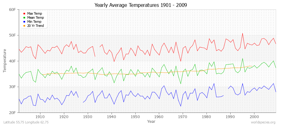 Yearly Average Temperatures 2010 - 2009 (English) Latitude 55.75 Longitude 62.75