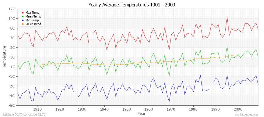 Yearly Average Temperatures 2010 - 2009 (Metric) Latitude 55.75 Longitude 62.75