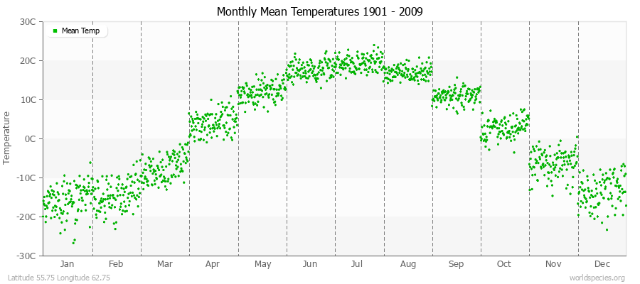 Monthly Mean Temperatures 1901 - 2009 (Metric) Latitude 55.75 Longitude 62.75