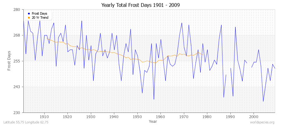 Yearly Total Frost Days 1901 - 2009 Latitude 55.75 Longitude 62.75