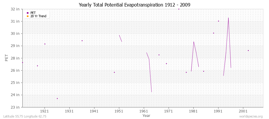 Yearly Total Potential Evapotranspiration 1912 - 2009 (English) Latitude 55.75 Longitude 62.75