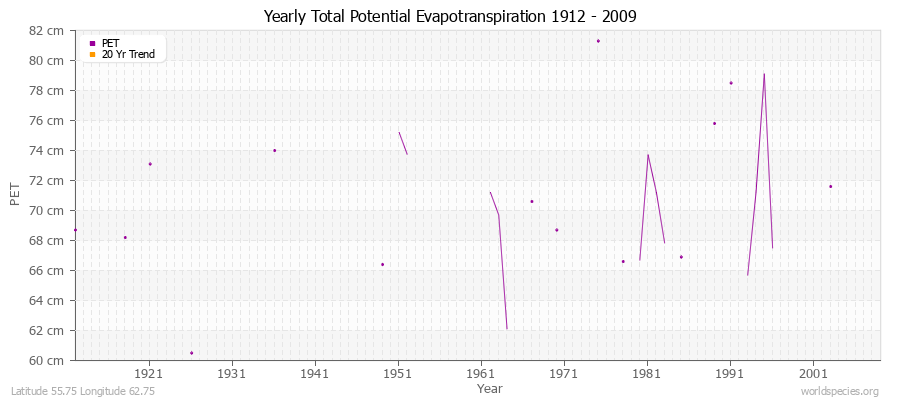 Yearly Total Potential Evapotranspiration 1912 - 2009 (Metric) Latitude 55.75 Longitude 62.75