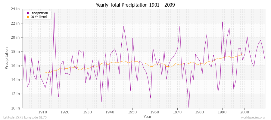 Yearly Total Precipitation 1901 - 2009 (English) Latitude 55.75 Longitude 62.75