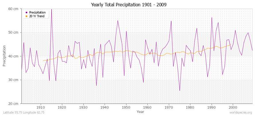 Yearly Total Precipitation 1901 - 2009 (Metric) Latitude 55.75 Longitude 62.75