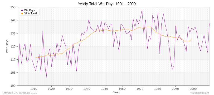 Yearly Total Wet Days 1901 - 2009 Latitude 55.75 Longitude 62.75