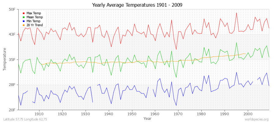 Yearly Average Temperatures 2010 - 2009 (English) Latitude 57.75 Longitude 62.75