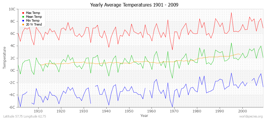 Yearly Average Temperatures 2010 - 2009 (Metric) Latitude 57.75 Longitude 62.75