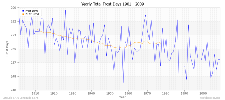 Yearly Total Frost Days 1901 - 2009 Latitude 57.75 Longitude 62.75