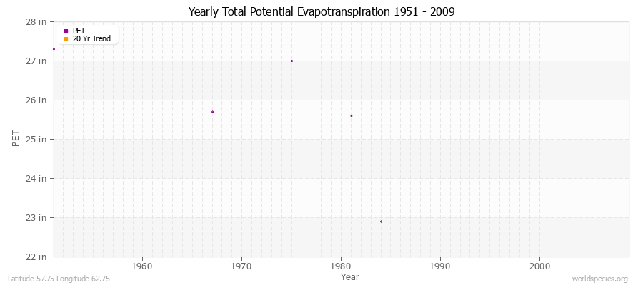 Yearly Total Potential Evapotranspiration 1951 - 2009 (English) Latitude 57.75 Longitude 62.75