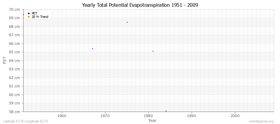 Yearly Total Potential Evapotranspiration 1951 - 2009 (Metric) Latitude 57.75 Longitude 62.75