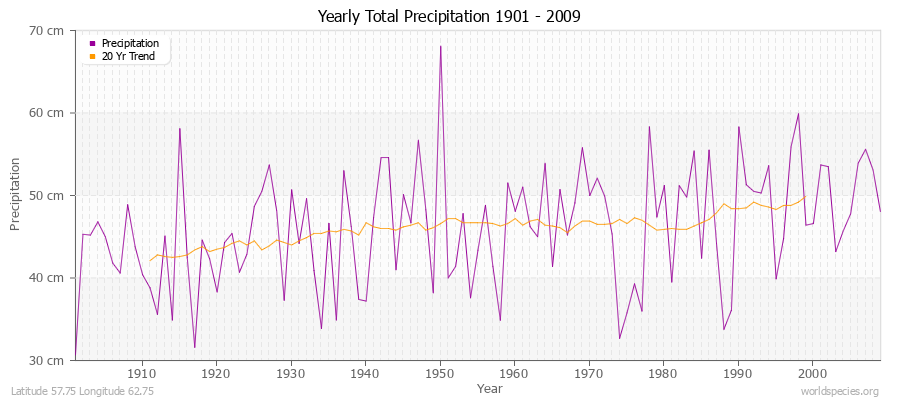 Yearly Total Precipitation 1901 - 2009 (Metric) Latitude 57.75 Longitude 62.75