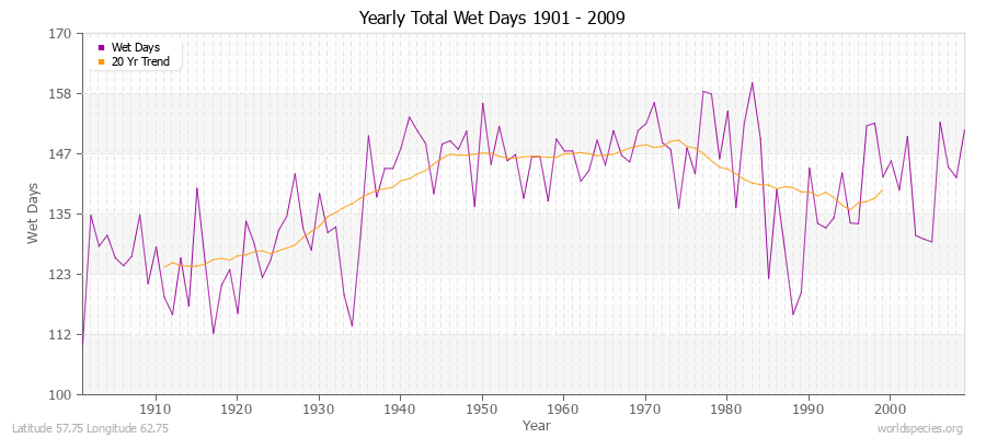 Yearly Total Wet Days 1901 - 2009 Latitude 57.75 Longitude 62.75