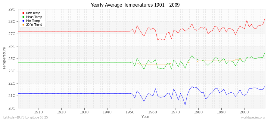 Yearly Average Temperatures 2010 - 2009 (Metric) Latitude -19.75 Longitude 63.25