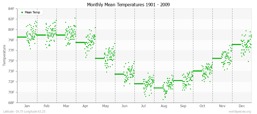 Monthly Mean Temperatures 1901 - 2009 (English) Latitude -19.75 Longitude 63.25