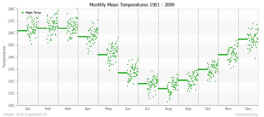 Monthly Mean Temperatures 1901 - 2009 (Metric) Latitude -19.75 Longitude 63.25