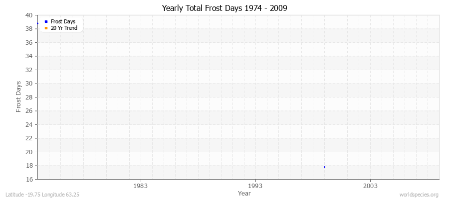 Yearly Total Frost Days 1974 - 2009 Latitude -19.75 Longitude 63.25