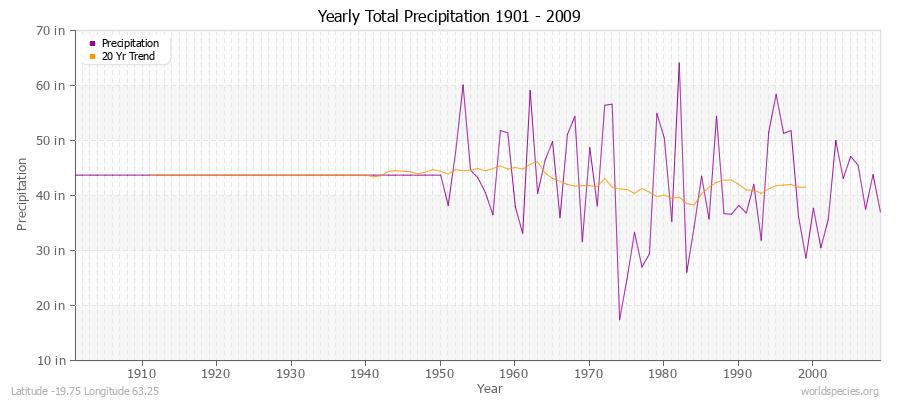 Yearly Total Precipitation 1901 - 2009 (English) Latitude -19.75 Longitude 63.25