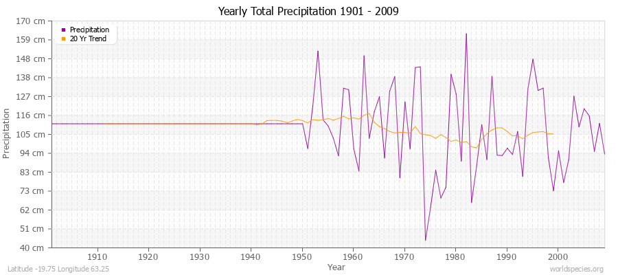 Yearly Total Precipitation 1901 - 2009 (Metric) Latitude -19.75 Longitude 63.25