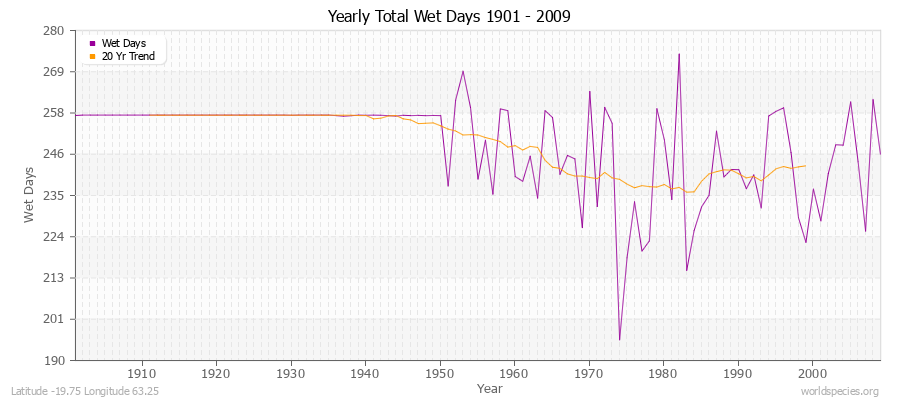 Yearly Total Wet Days 1901 - 2009 Latitude -19.75 Longitude 63.25