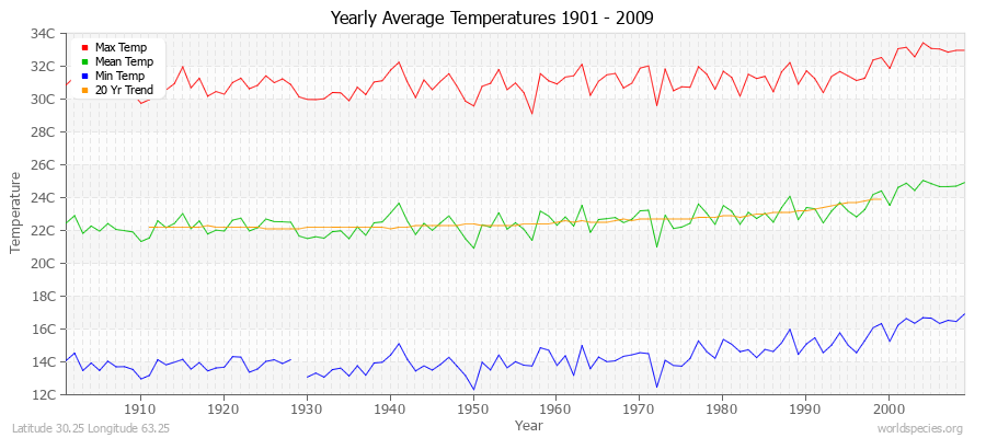 Yearly Average Temperatures 2010 - 2009 (Metric) Latitude 30.25 Longitude 63.25