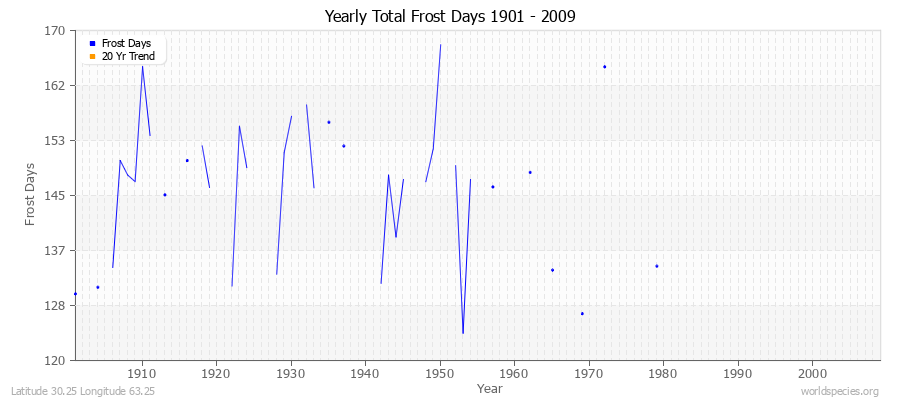 Yearly Total Frost Days 1901 - 2009 Latitude 30.25 Longitude 63.25