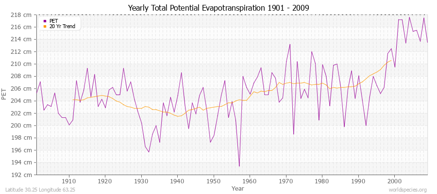 Yearly Total Potential Evapotranspiration 1901 - 2009 (Metric) Latitude 30.25 Longitude 63.25