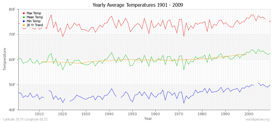 Yearly Average Temperatures 2010 - 2009 (English) Latitude 35.75 Longitude 63.25