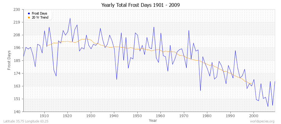 Yearly Total Frost Days 1901 - 2009 Latitude 35.75 Longitude 63.25