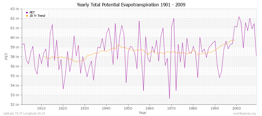 Yearly Total Potential Evapotranspiration 1901 - 2009 (English) Latitude 35.75 Longitude 63.25