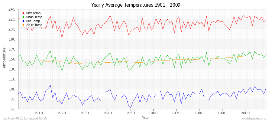 Yearly Average Temperatures 2010 - 2009 (Metric) Latitude 40.25 Longitude 63.25