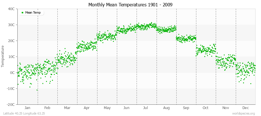 Monthly Mean Temperatures 1901 - 2009 (Metric) Latitude 40.25 Longitude 63.25