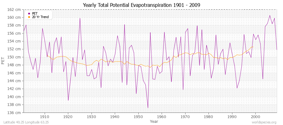 Yearly Total Potential Evapotranspiration 1901 - 2009 (Metric) Latitude 40.25 Longitude 63.25