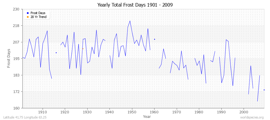 Yearly Total Frost Days 1901 - 2009 Latitude 41.75 Longitude 63.25