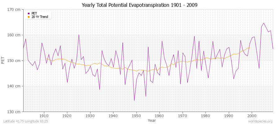 Yearly Total Potential Evapotranspiration 1901 - 2009 (Metric) Latitude 41.75 Longitude 63.25