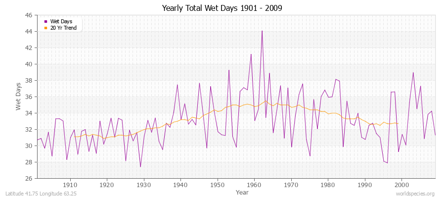 Yearly Total Wet Days 1901 - 2009 Latitude 41.75 Longitude 63.25