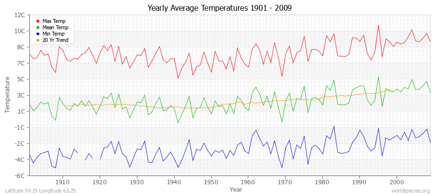 Yearly Average Temperatures 2010 - 2009 (Metric) Latitude 54.25 Longitude 63.25