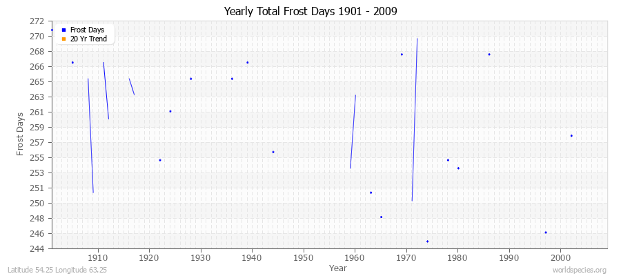 Yearly Total Frost Days 1901 - 2009 Latitude 54.25 Longitude 63.25