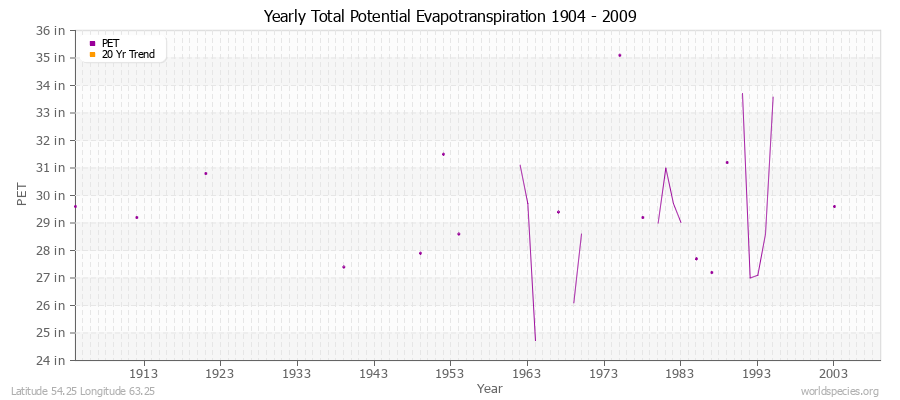 Yearly Total Potential Evapotranspiration 1904 - 2009 (English) Latitude 54.25 Longitude 63.25
