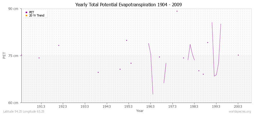 Yearly Total Potential Evapotranspiration 1904 - 2009 (Metric) Latitude 54.25 Longitude 63.25