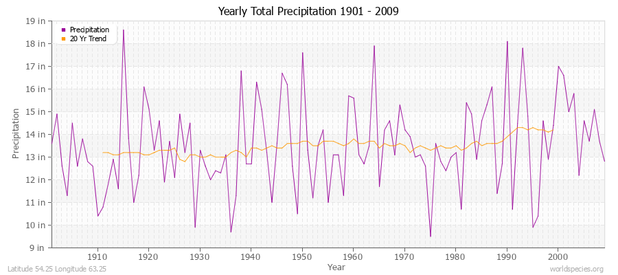 Yearly Total Precipitation 1901 - 2009 (English) Latitude 54.25 Longitude 63.25