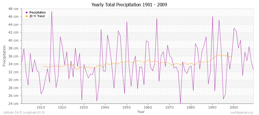 Yearly Total Precipitation 1901 - 2009 (Metric) Latitude 54.25 Longitude 63.25